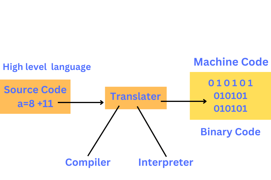 difference between compiler and interpreter